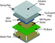 Figure 2. The MPI socket provides a compression mount solderless interconnect. A hardware solution generates the necessary forces. Each kit contains a spring plate, a top plate, and a bolster plate with insulator